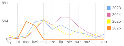 Wykres roczny blog rowerowy Basik.bikestats.pl